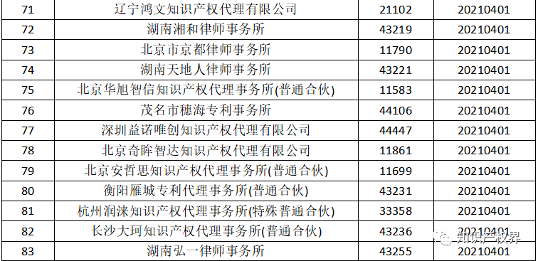 國知局：2021年，94家首次列入專利代理機(jī)構(gòu)經(jīng)營(yíng)異常名錄