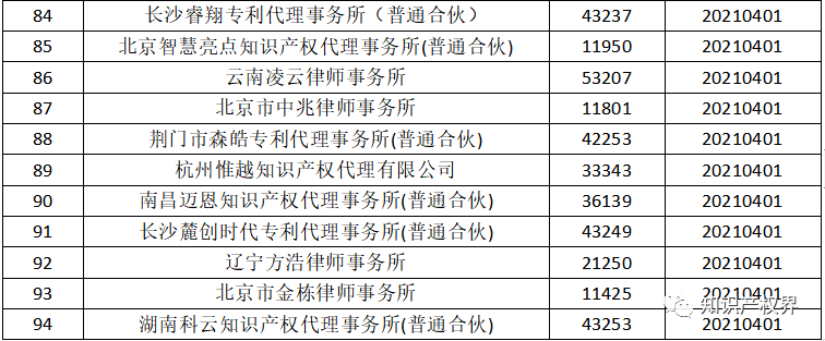 國知局：2021年，94家首次列入專利代理機(jī)構(gòu)經(jīng)營(yíng)異常名錄