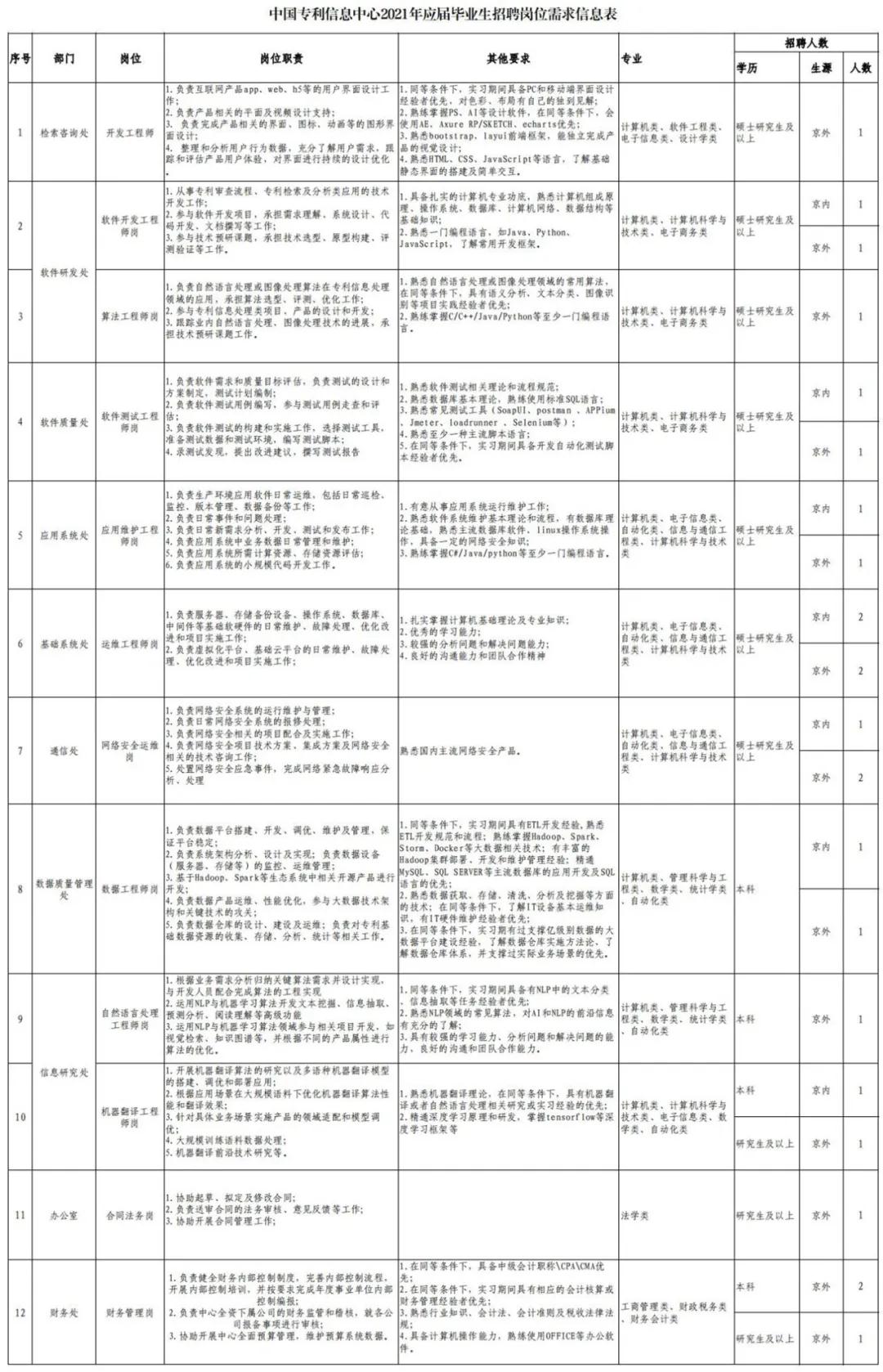 聘！中國專利信息中心招聘「開發(fā)工程師＋算法工程師＋軟件測(cè)試工程師......」