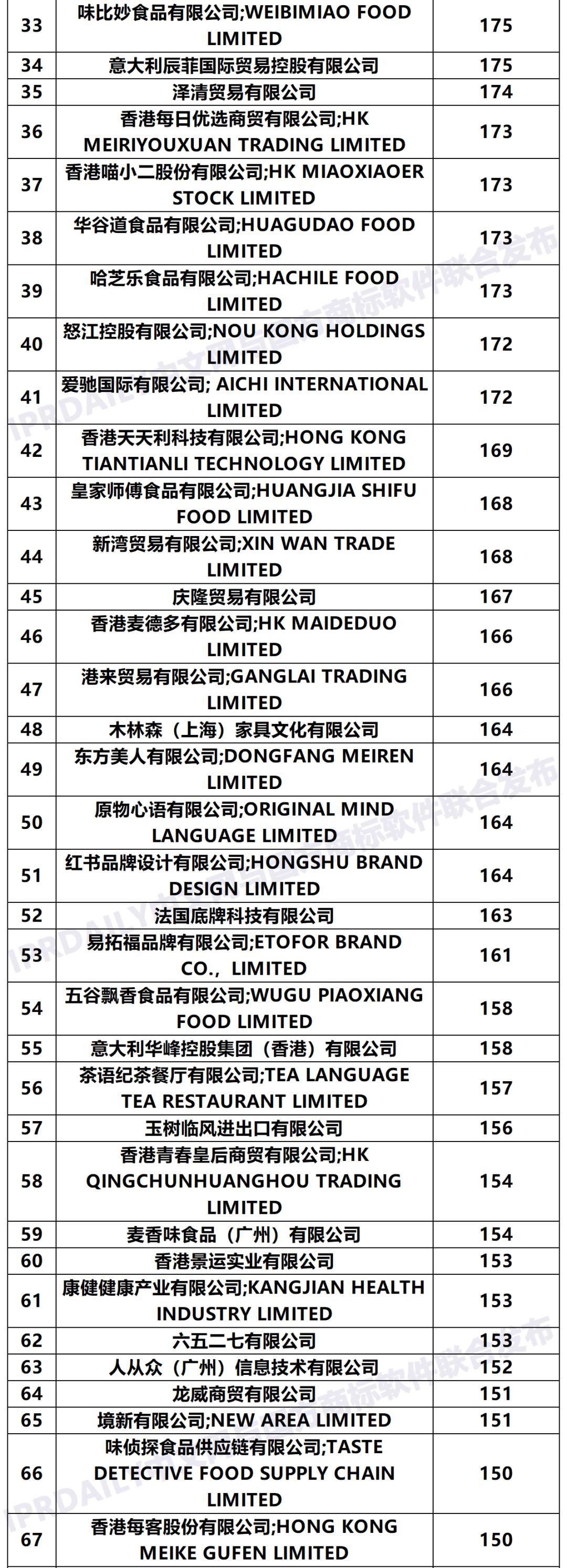 2020年「香港申請人」商標(biāo)申請量排行榜（TOP100）