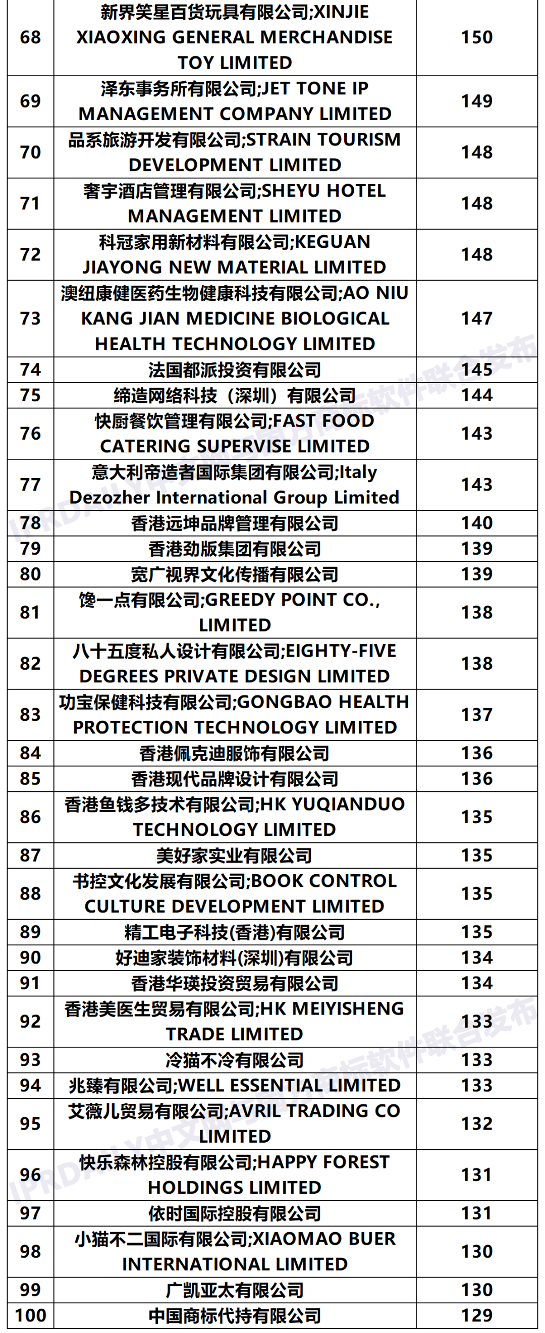 2020年「香港申請人」商標(biāo)申請量排行榜（TOP100）