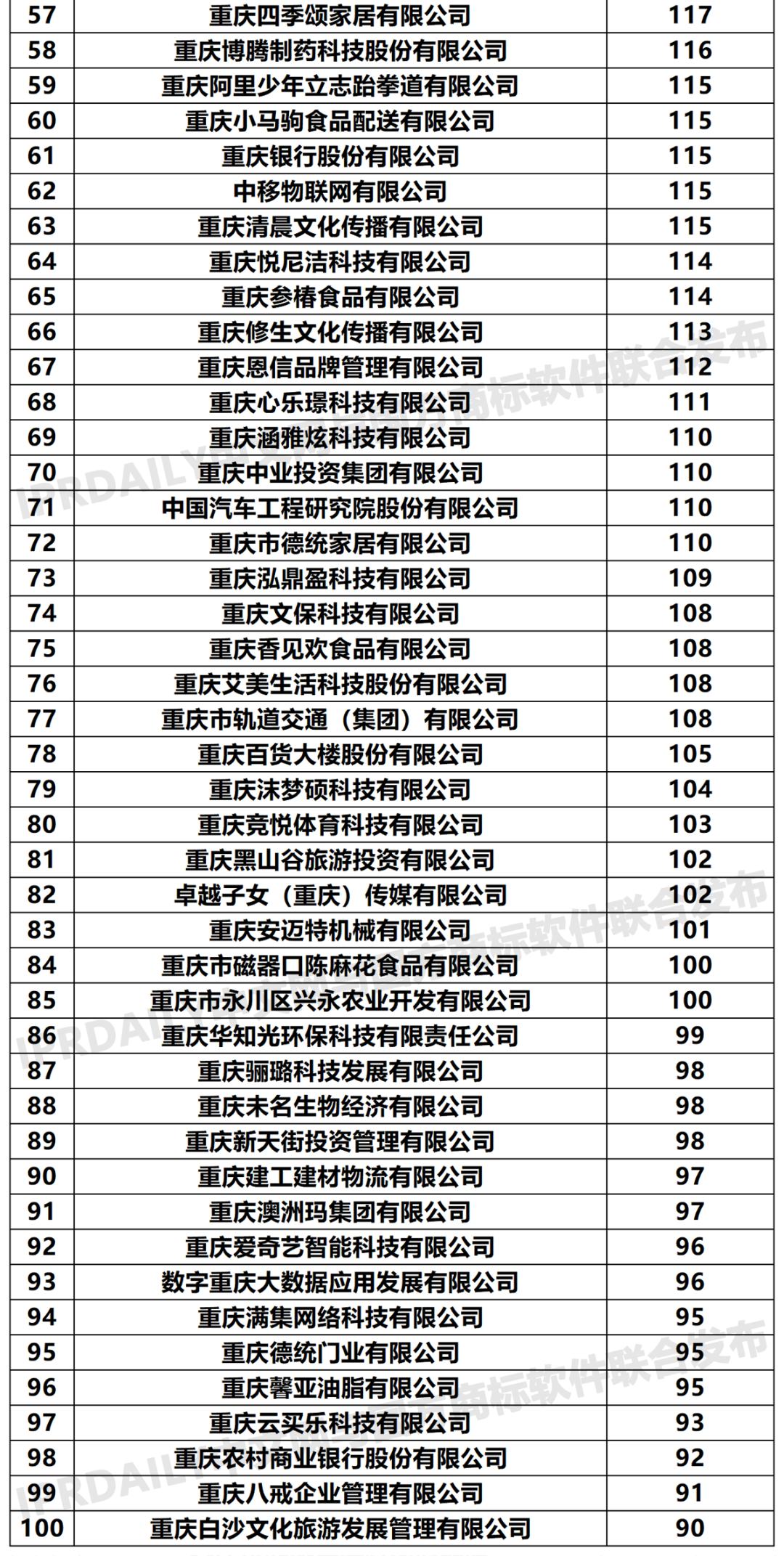 2020年「重慶申請人」商標申請量排行榜（TOP100）