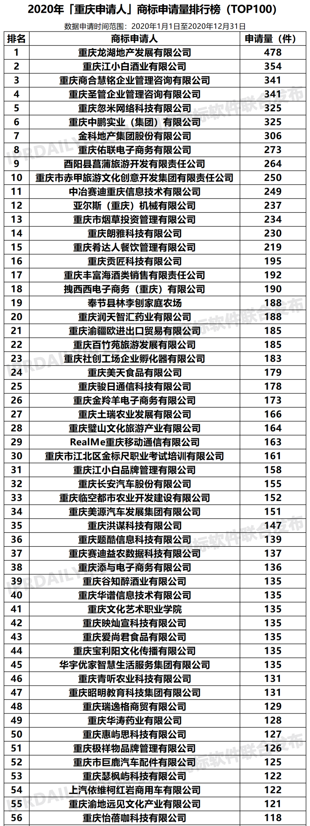 2020年「重慶申請人」商標申請量排行榜（TOP100）