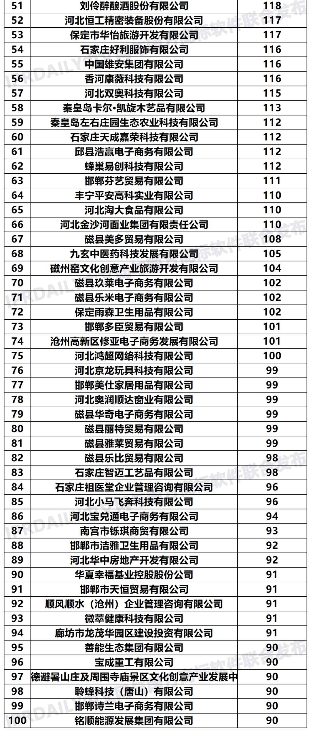 2020年「河北申請人」商標申請量排行榜（TOP100）