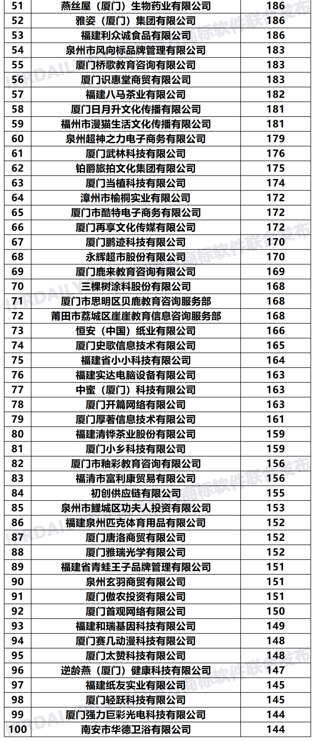 2020年「福建申請(qǐng)人」商標(biāo)申請(qǐng)量排行榜（TOP100）