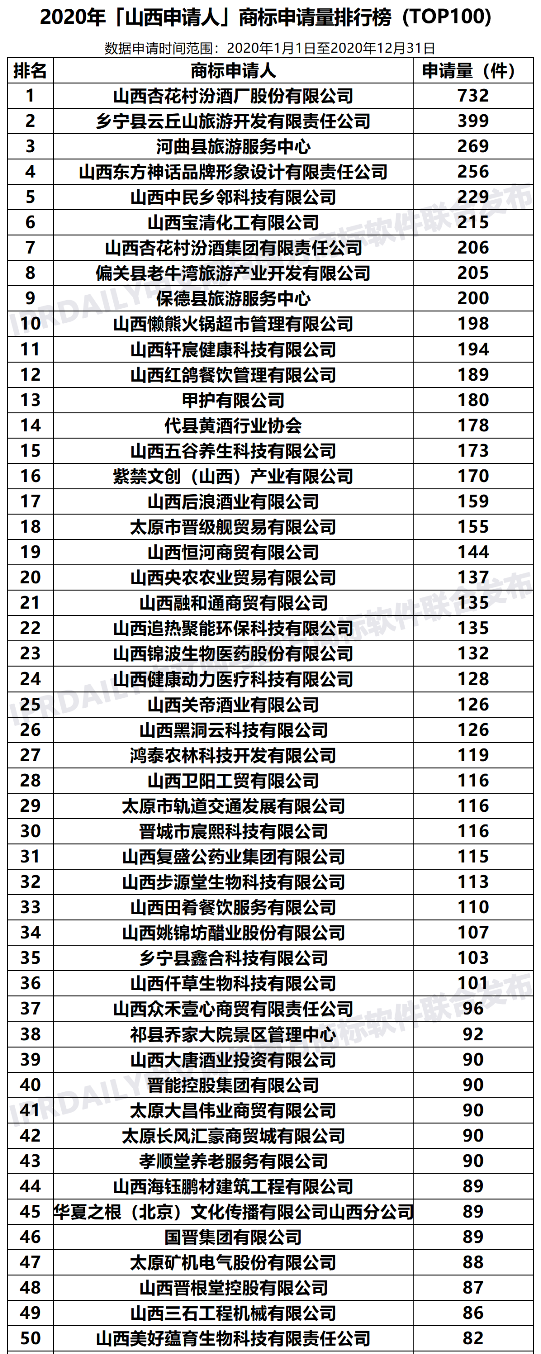 2020年「山西申請人」商標(biāo)申請量排行榜（TOP100）