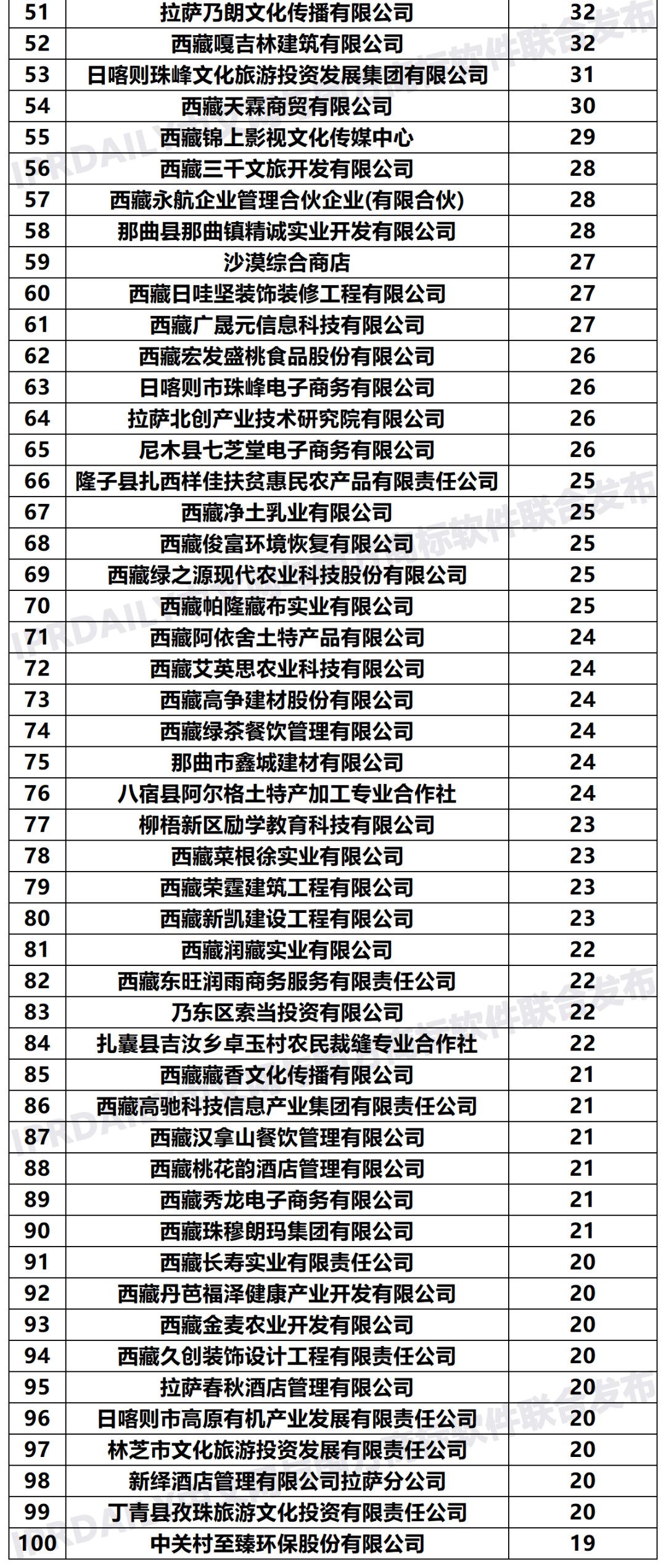 2020年「西藏申請人」商標(biāo)申請量排行榜（TOP100）