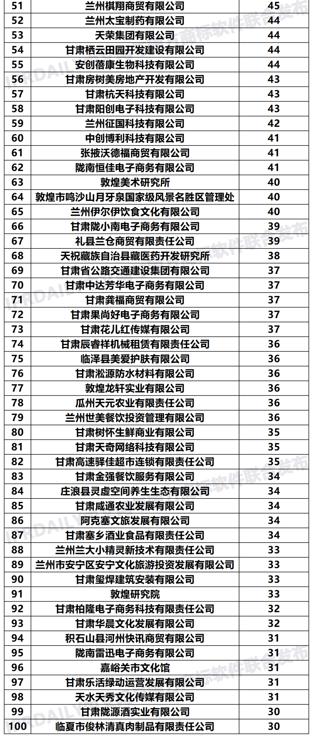 2020年「甘肅申請人」商標申請量排行榜（TOP100）