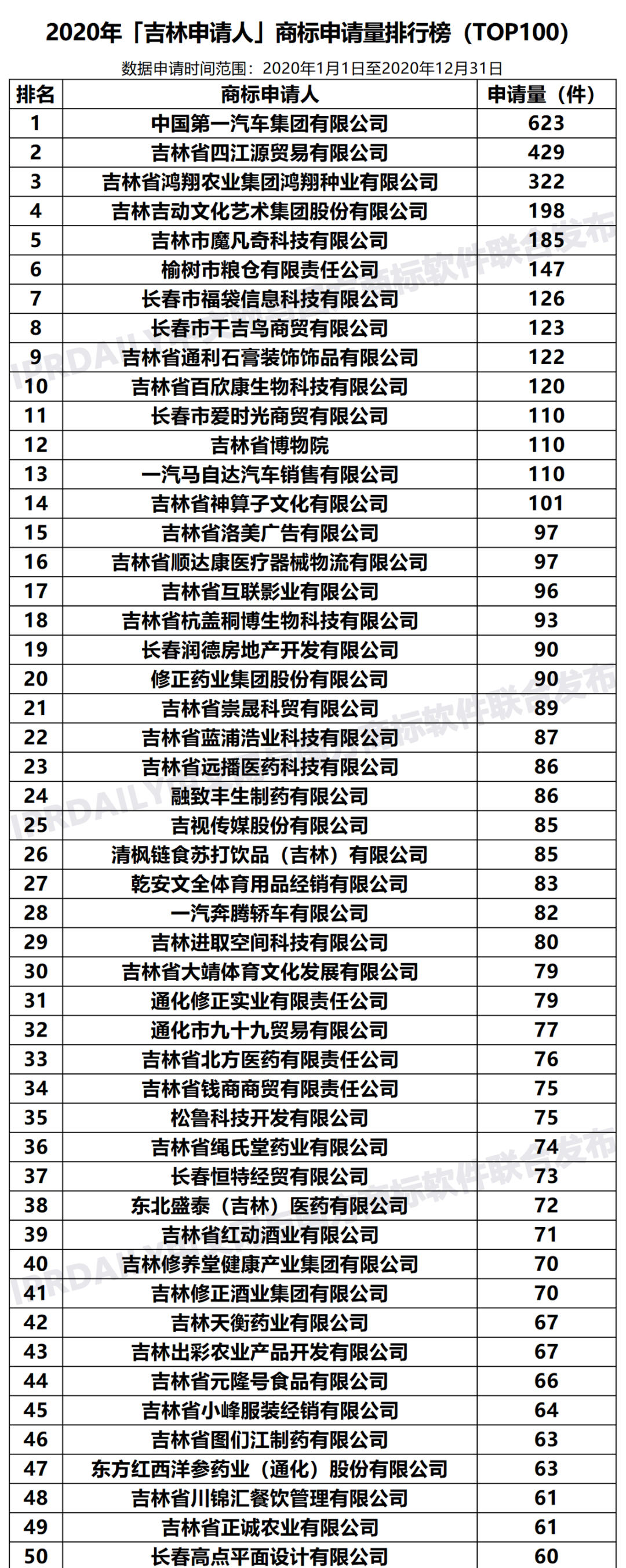 2020年「吉林申請(qǐng)人」商標(biāo)申請(qǐng)量排行榜（TOP100）