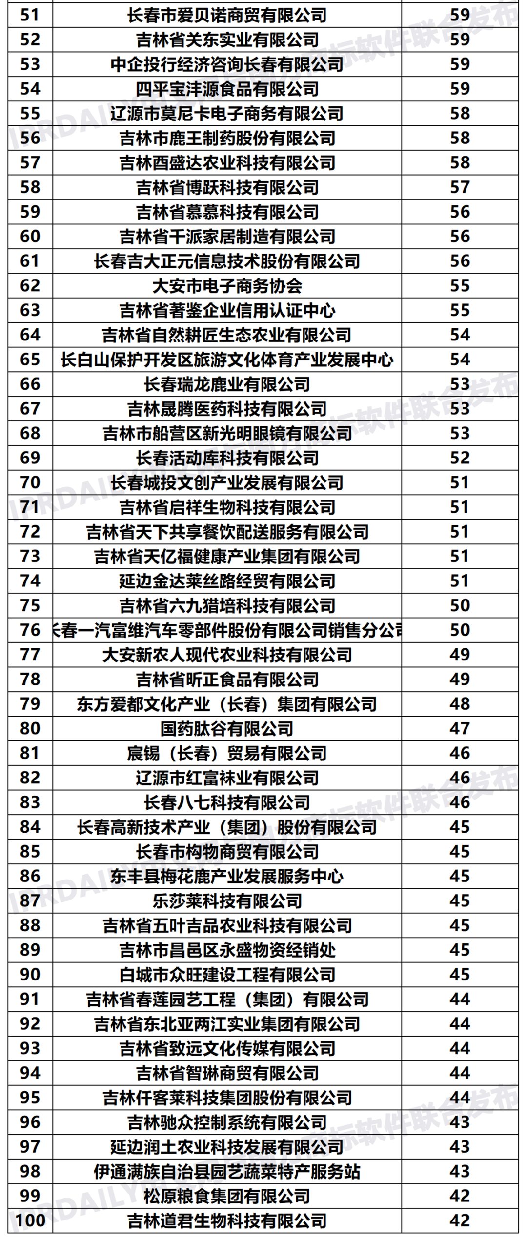 2020年「吉林申請人」商標(biāo)申請量排行榜（TOP100）