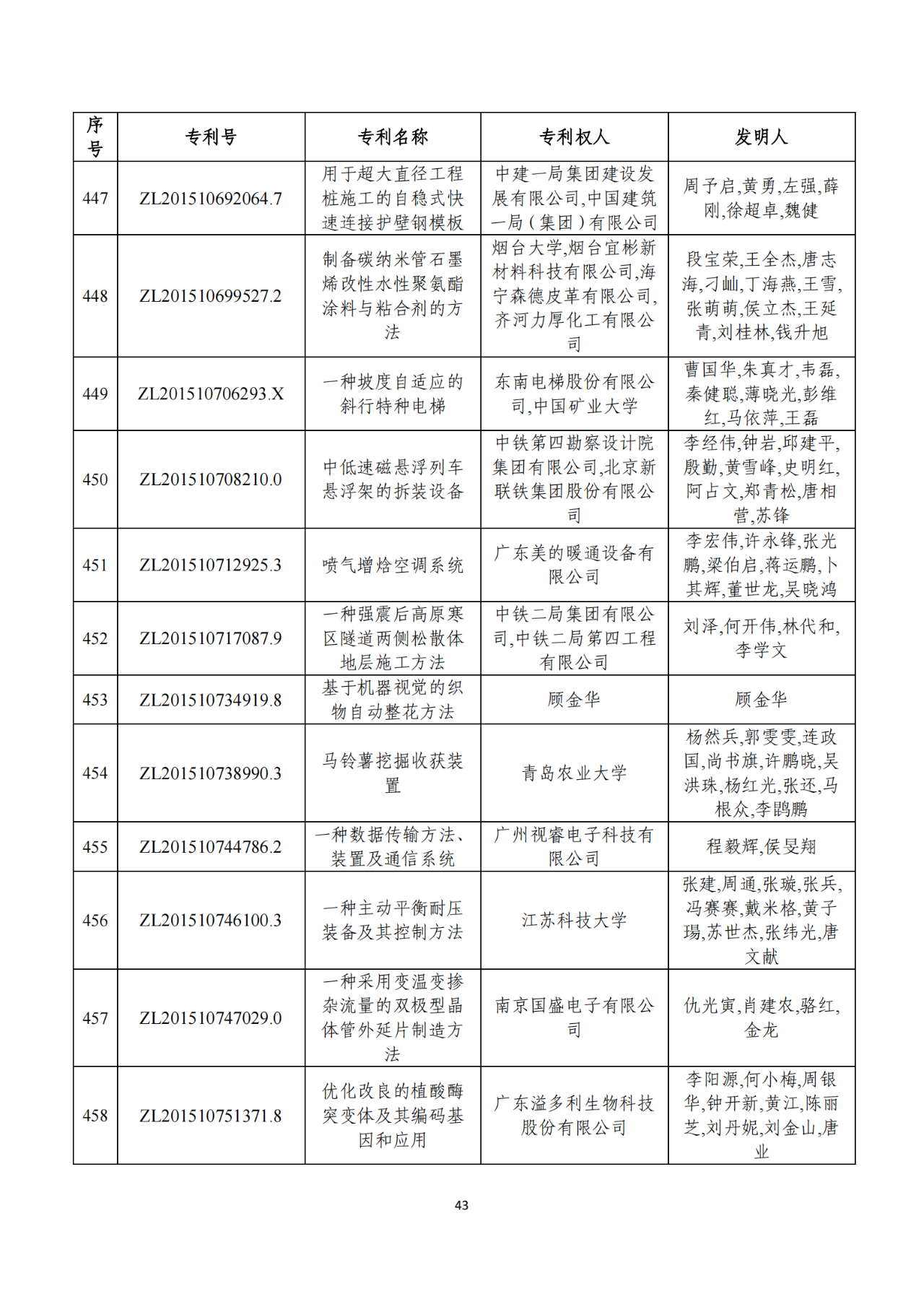 第二十二屆中國專利獎獲獎項目（完整版）