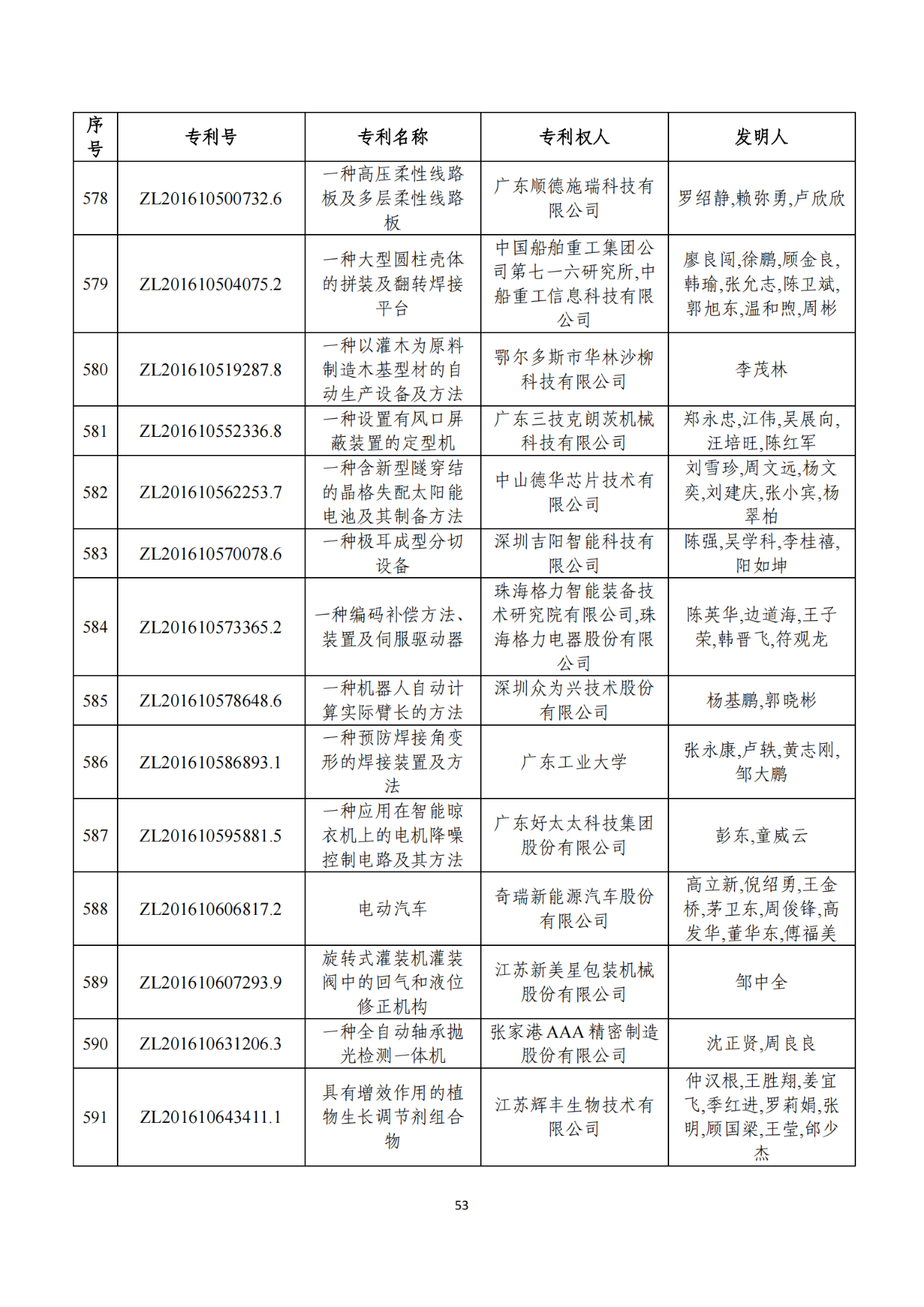 第二十二屆中國專利獎獲獎項目（完整版）