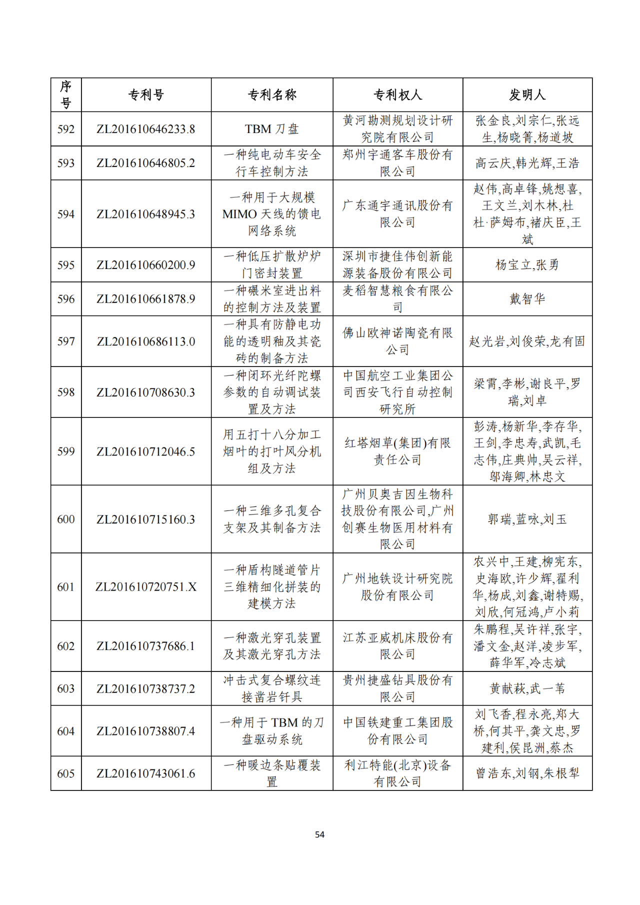 第二十二屆中國專利獎獲獎項目（完整版）