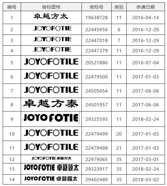 以“JOYO FOTIE”商標無效宣告行政訴訟案，探究不正當手段注冊的審理標準