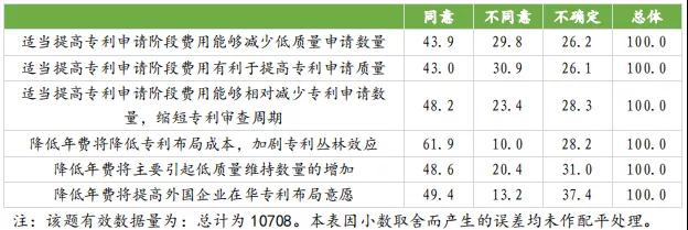 國知局：合理調(diào)整專利收費有助于專利質(zhì)量提升，增加專利費用可以抑制部分低質(zhì)量發(fā)明申請！