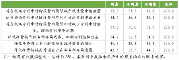 國知局：合理調(diào)整專利收費有助于專利質(zhì)量提升，增加專利費用可以抑制部分低質(zhì)量發(fā)明申請！