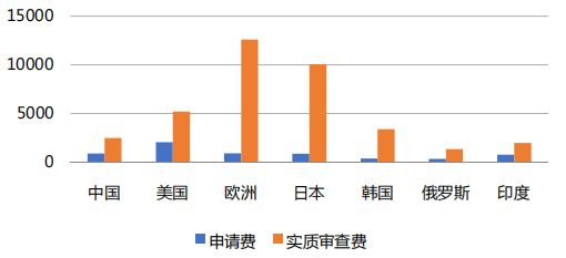 國(guó)知局：合理調(diào)整專利收費(fèi)有助于專利質(zhì)量提升，增加專利費(fèi)用可以抑制部分低質(zhì)量發(fā)明申請(qǐng)！