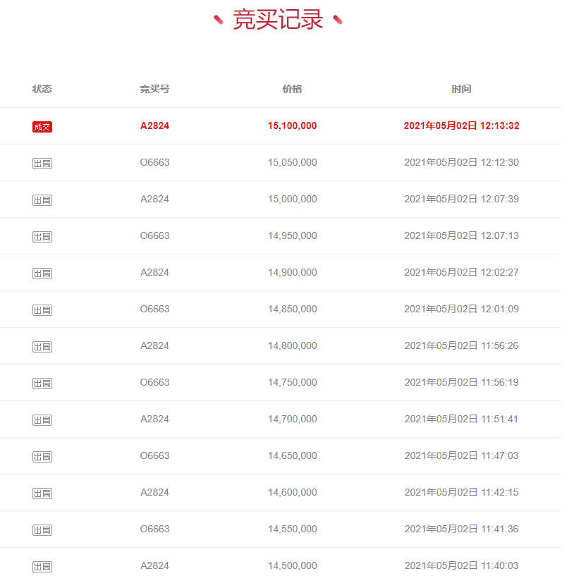 買家反悔！1510萬元天價的譚魚頭商標拍賣流標