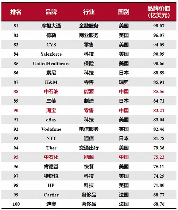 2020全球綜合品牌價(jià)值百強(qiáng)榜：15個(gè)中國品牌上榜，科技品牌增長最快