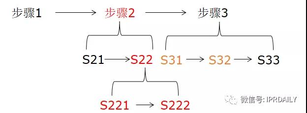 類比獨(dú)權(quán)，從屬權(quán)利要求的架構(gòu)分析