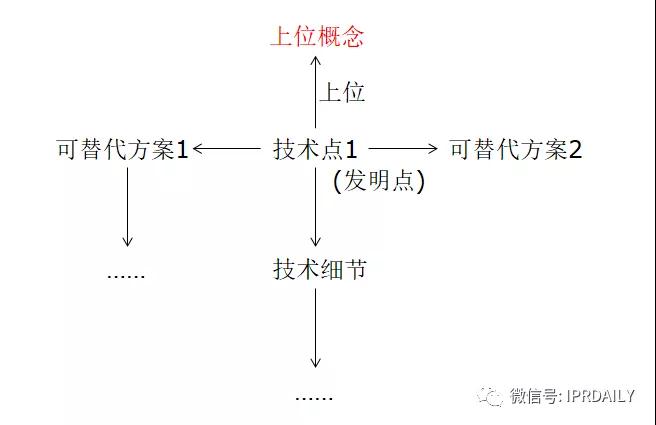 類比獨(dú)權(quán)，從屬權(quán)利要求的架構(gòu)分析