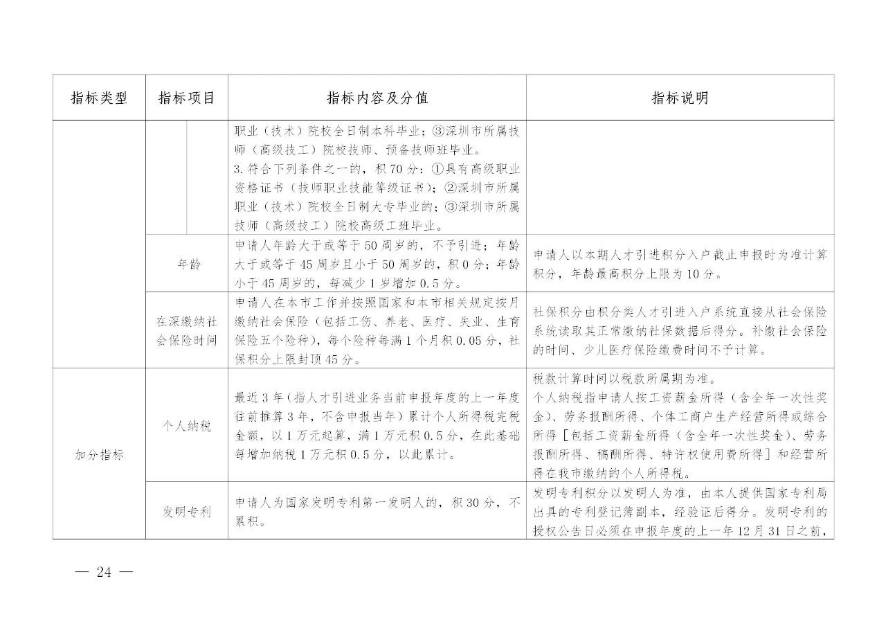 深圳：發(fā)明專利入戶可加分，取消實(shí)用新型專利加分項(xiàng)