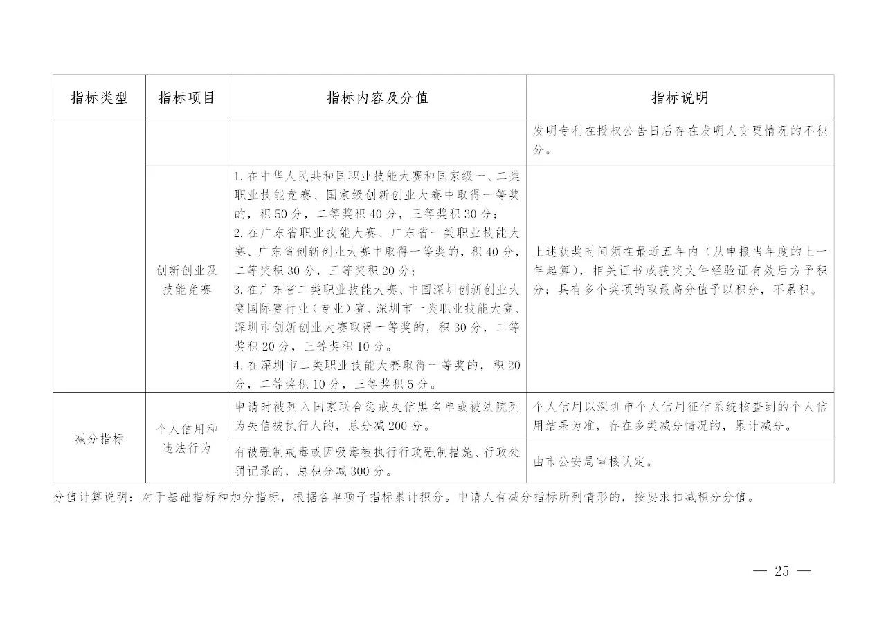 深圳：發(fā)明專利入戶可加分，取消實(shí)用新型專利加分項(xiàng)