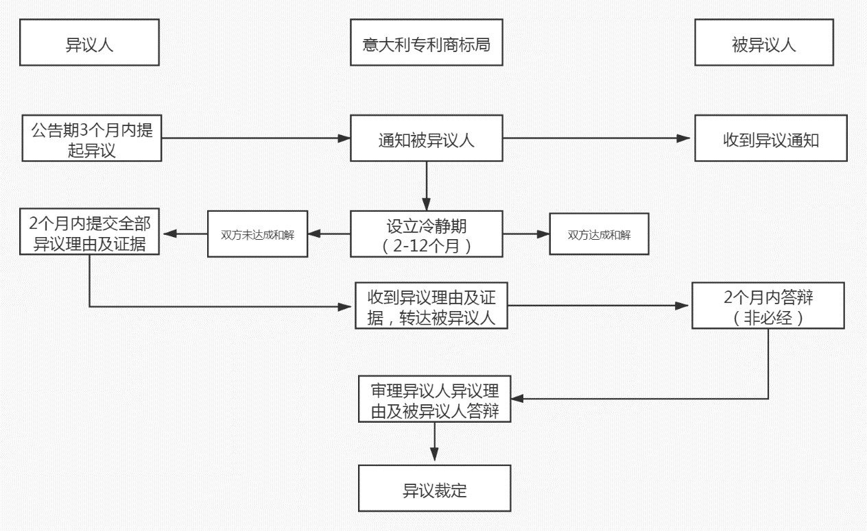 商標(biāo)局：意大利商標(biāo)注冊(cè)和維權(quán)流程介紹！