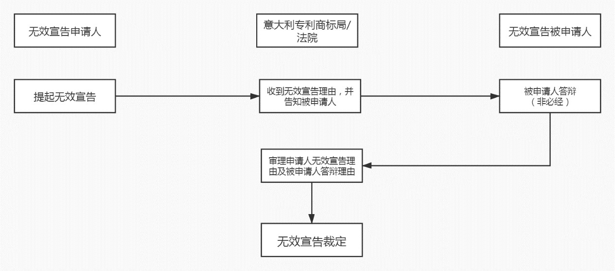 商標(biāo)局：意大利商標(biāo)注冊(cè)和維權(quán)流程介紹！