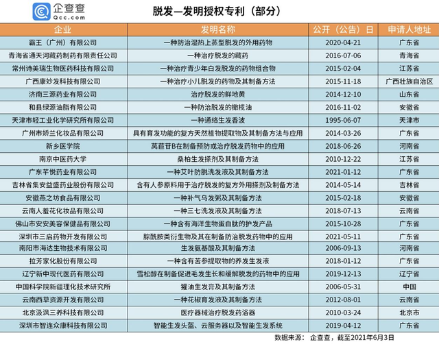 “脫發(fā)”專利哪家強？章光101險勝霸王、拉芳