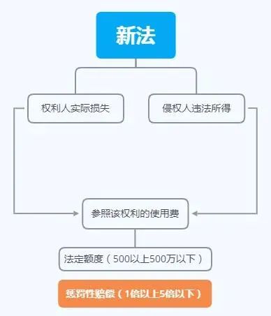 新著作權(quán)法對一個(gè)普通的創(chuàng)作者、使用者會產(chǎn)生什么影響？