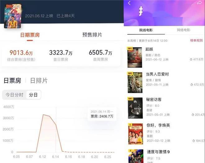 端午檔總票房達(dá)4.65億 16部影片扎堆《超越》奪冠