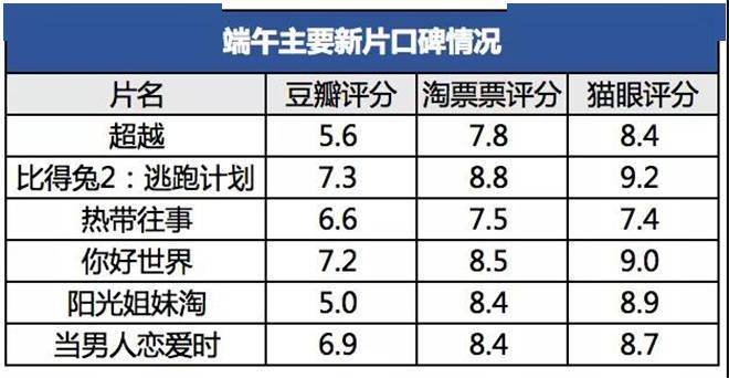 端午檔總票房達(dá)4.65億 16部影片扎堆《超越》奪冠