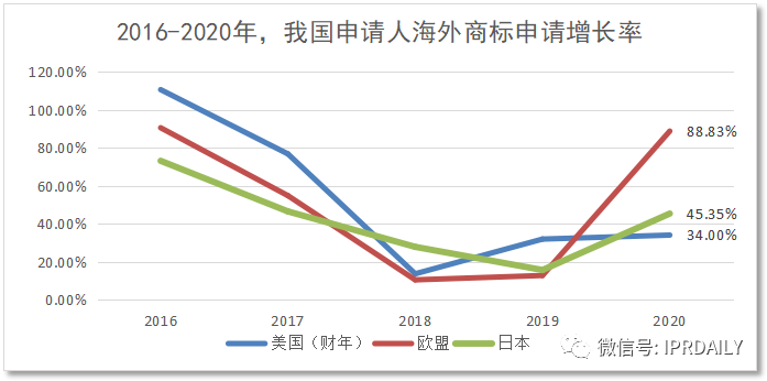 代理14000多件美國商標(biāo)的代理機構(gòu)擬被制裁，或?qū)缇畴娚坍a(chǎn)生影響