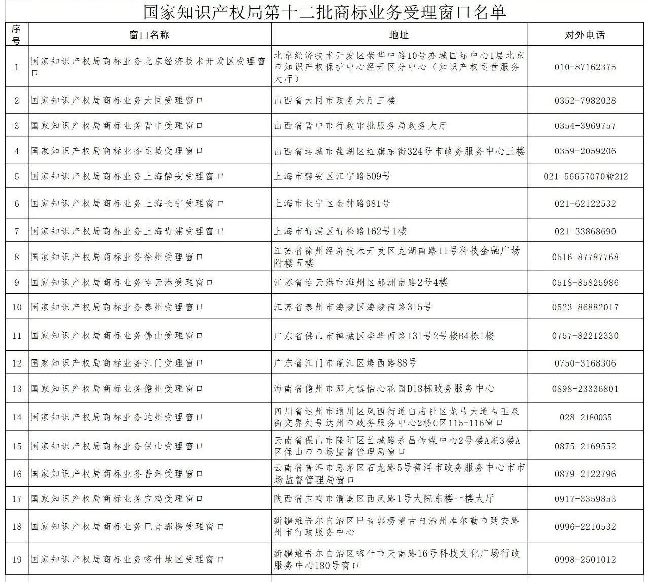 新增19個商標業(yè)務受理窗口將于2021.7.20日正式啟動運行?。ǜ饺珖翱谛畔ⅲ? title=