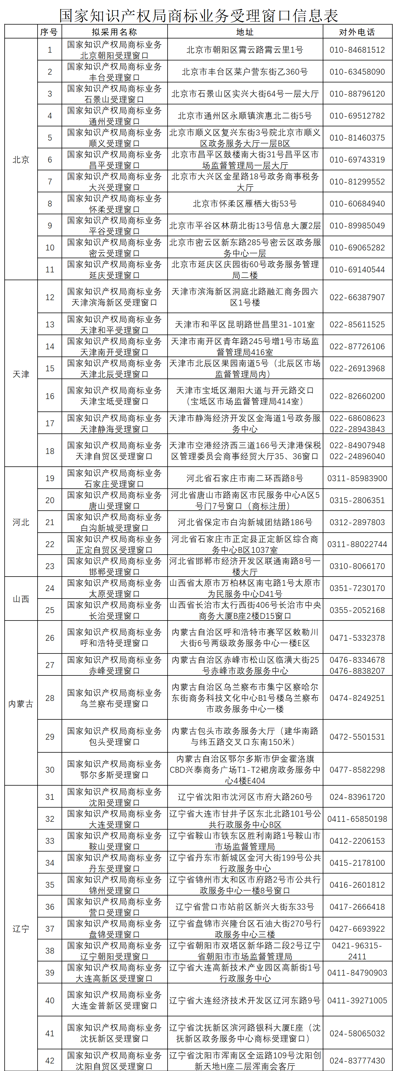 新增19個商標業(yè)務受理窗口將于2021.7.20日正式啟動運行?。ǜ饺珖翱谛畔ⅲ? title=