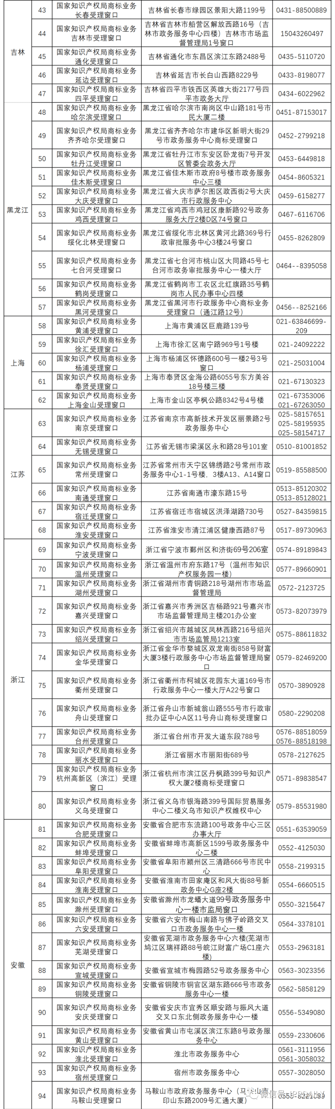 新增19個商標業(yè)務受理窗口將于2021.7.20日正式啟動運行！（附全國窗口信息）