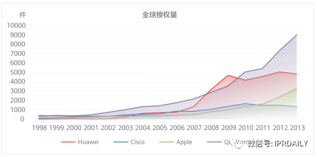 華為在汽車領(lǐng)域達(dá)成最大許可！超3000萬輛汽車將獲得其專利許可