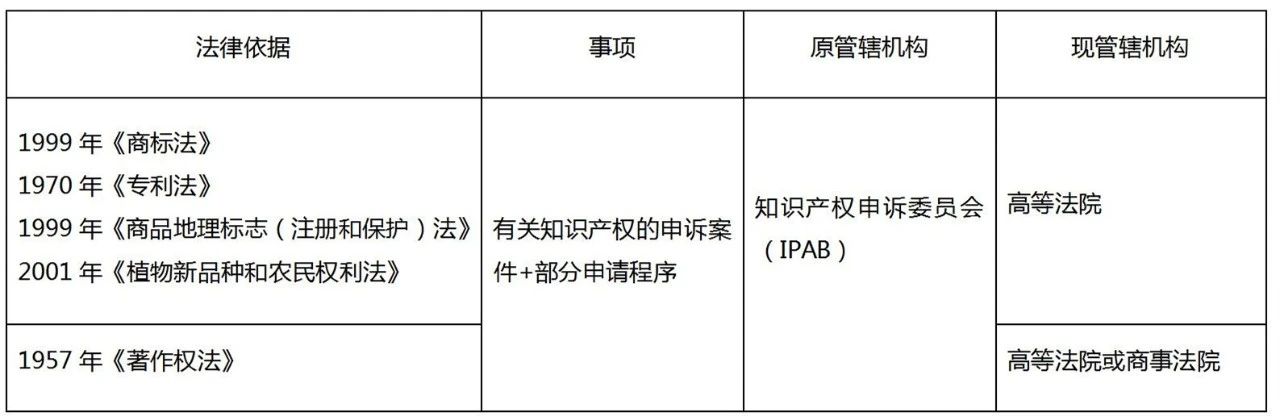 印度知識產(chǎn)權申訴管轄權即將巨變