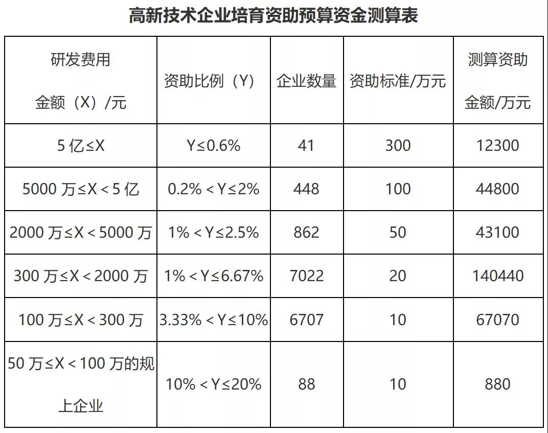 高企資助最高不超過(guò)300萬(wàn)，取消內(nèi)部研發(fā)機(jī)構(gòu)指標(biāo)要求！