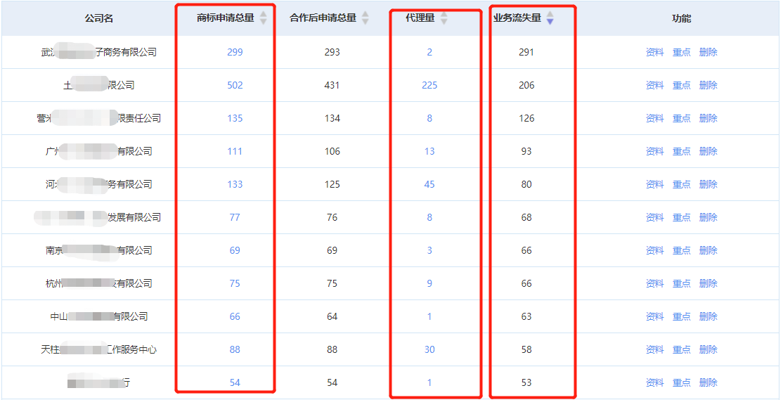 商標(biāo)代理機(jī)構(gòu)如何盈利？知產(chǎn)某公司分享營收翻倍的干貨