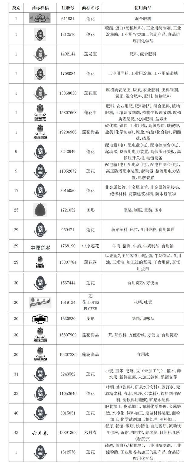 #晨報#美國ITC發(fā)布對高效甜味劑、其制造方法及其下游產(chǎn)品的337部分終裁；“蓮花系”商標(biāo)，總起拍價超8000萬！