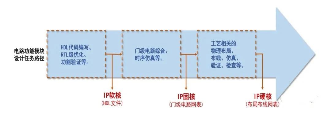 芯片行業(yè)所說的IP是個什么東西？