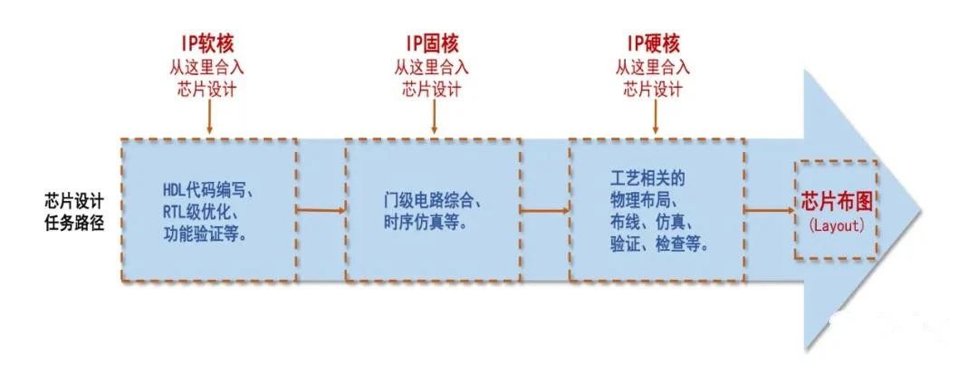 芯片行業(yè)所說的IP是個什么東西？