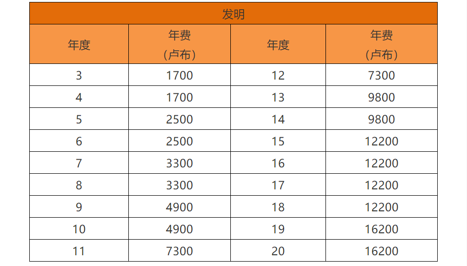 各國/地區(qū)專利年費(fèi)查詢（十一） | 俄羅斯專利法律狀態(tài)和年費(fèi)查詢步驟