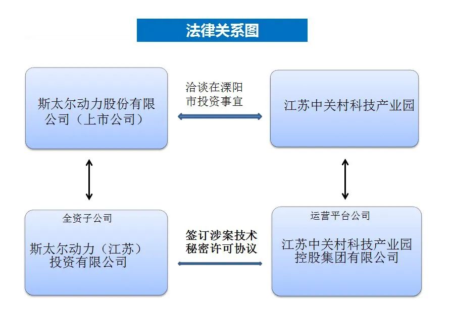 最高法談│2億元標(biāo)的技術(shù)秘密許可使用合同被認(rèn)定為虛假通謀！