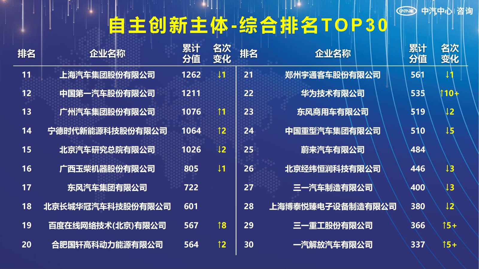 2021汽車專利創(chuàng)新指數(shù)成果發(fā)布！自主企業(yè)在專利技術(shù)維度平均分已趕超外企