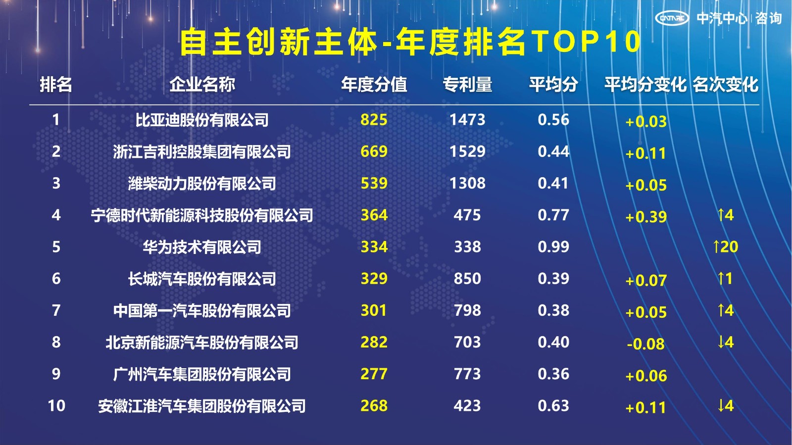 2021汽車專利創(chuàng)新指數(shù)成果發(fā)布！自主企業(yè)在專利技術(shù)維度平均分已趕超外企