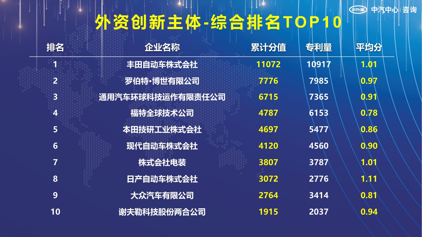 2021汽車專利創(chuàng)新指數(shù)成果發(fā)布！自主企業(yè)在專利技術(shù)維度平均分已趕超外企