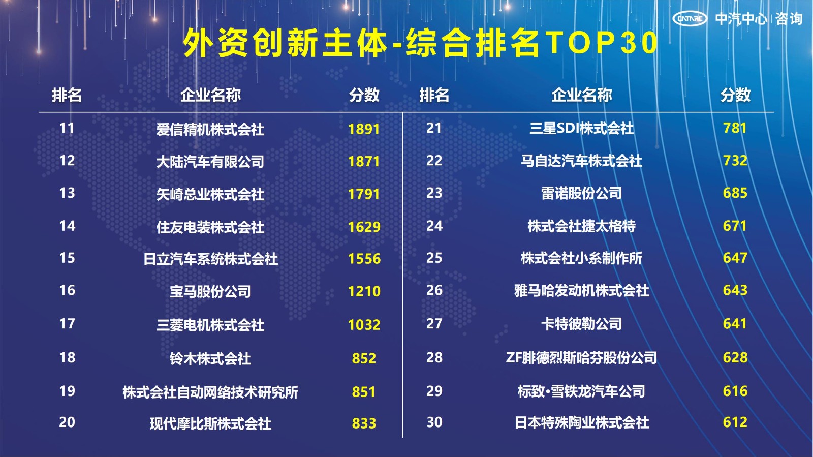 2021汽車專利創(chuàng)新指數(shù)成果發(fā)布！自主企業(yè)在專利技術(shù)維度平均分已趕超外企